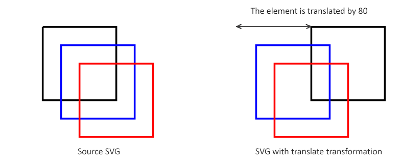 Text “Three SVG squares, and the same picture where one square has changed its position.”