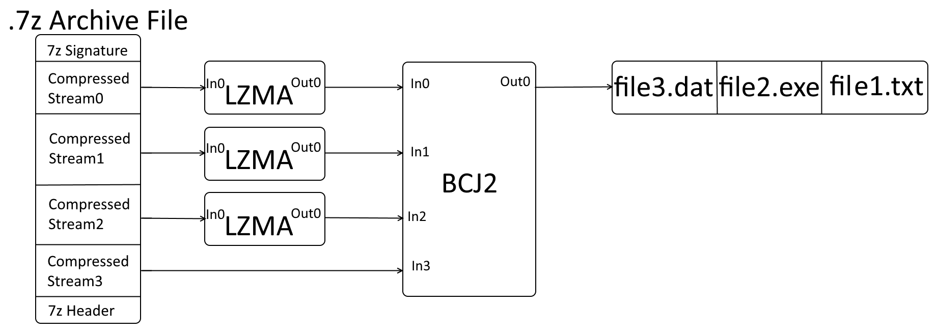 7Zip - Struktur Internal