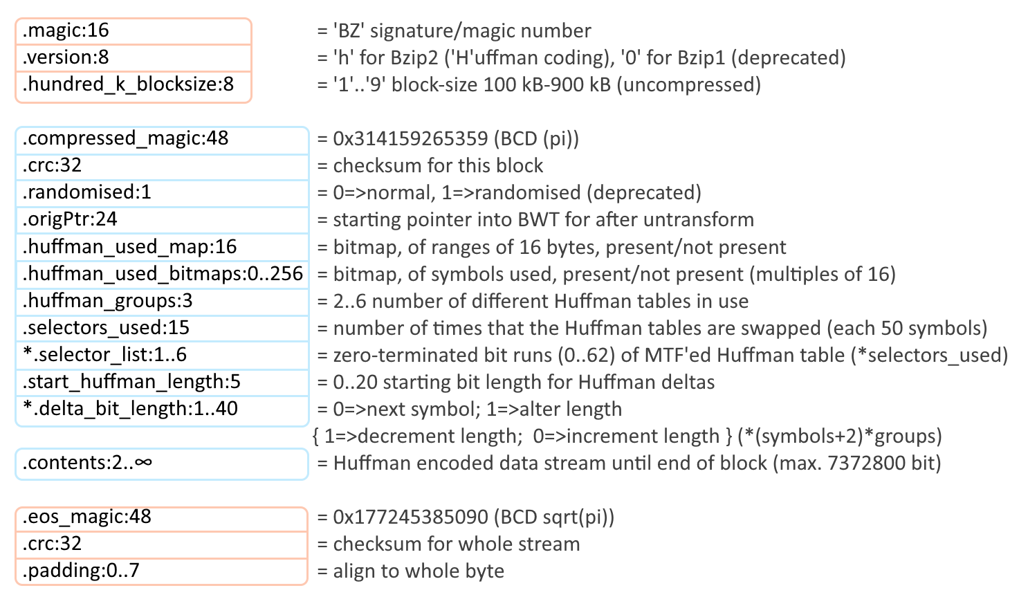 BZIP2 - 內部結構