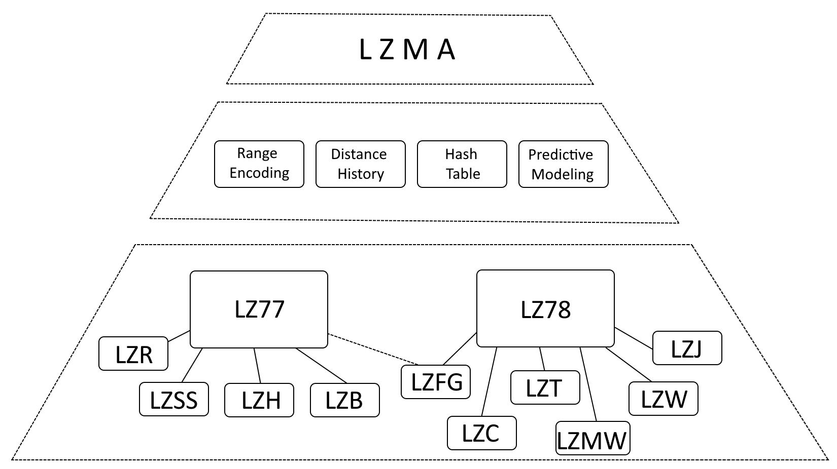 LZMA結構式