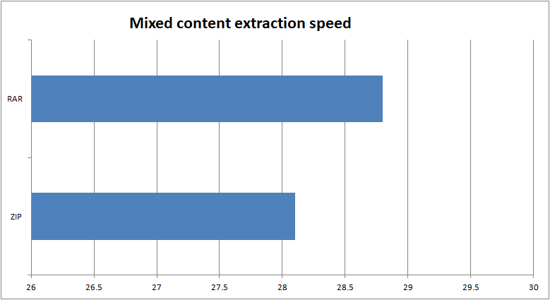 Comparación del tiempo necesario para extraer archivos mixtos