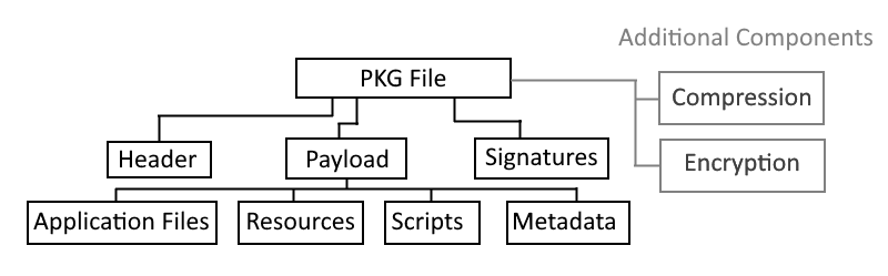 PKG - Εσωτερική Δομή