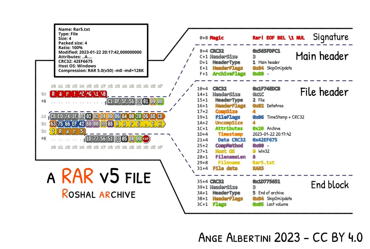 RAR-Datei – Interne Struktur