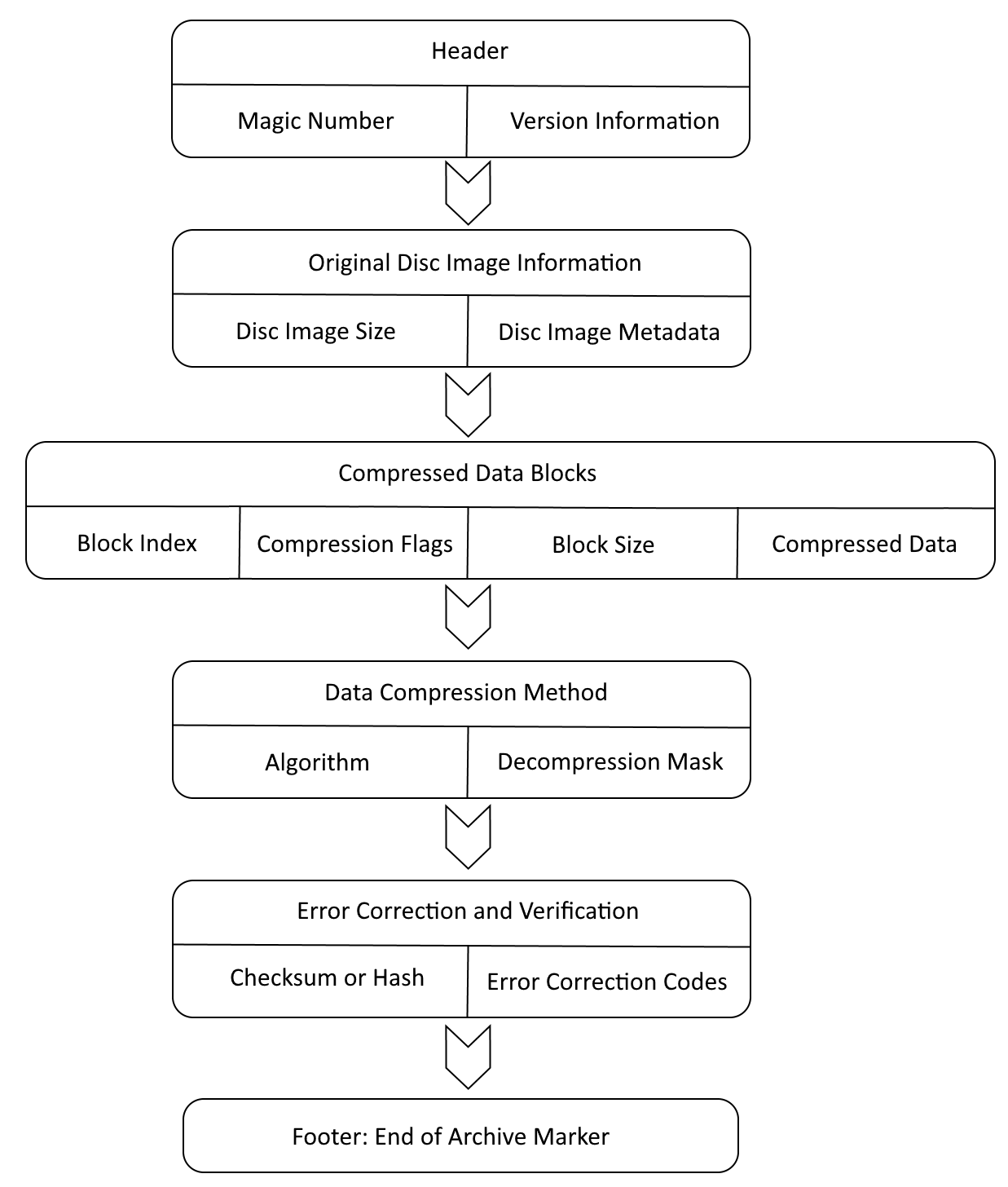 WUX - Structure interne