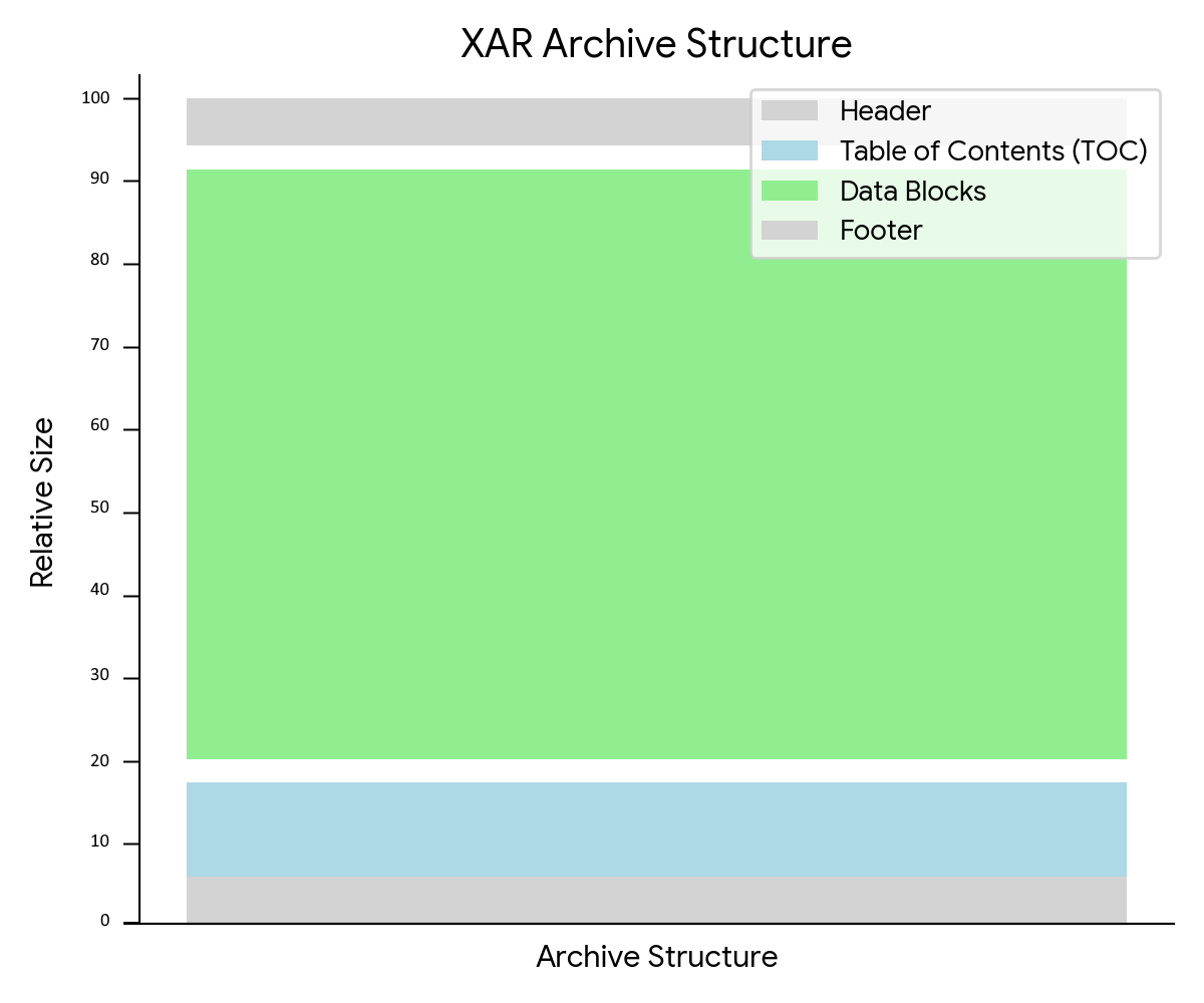 XAR 아카이브 구조