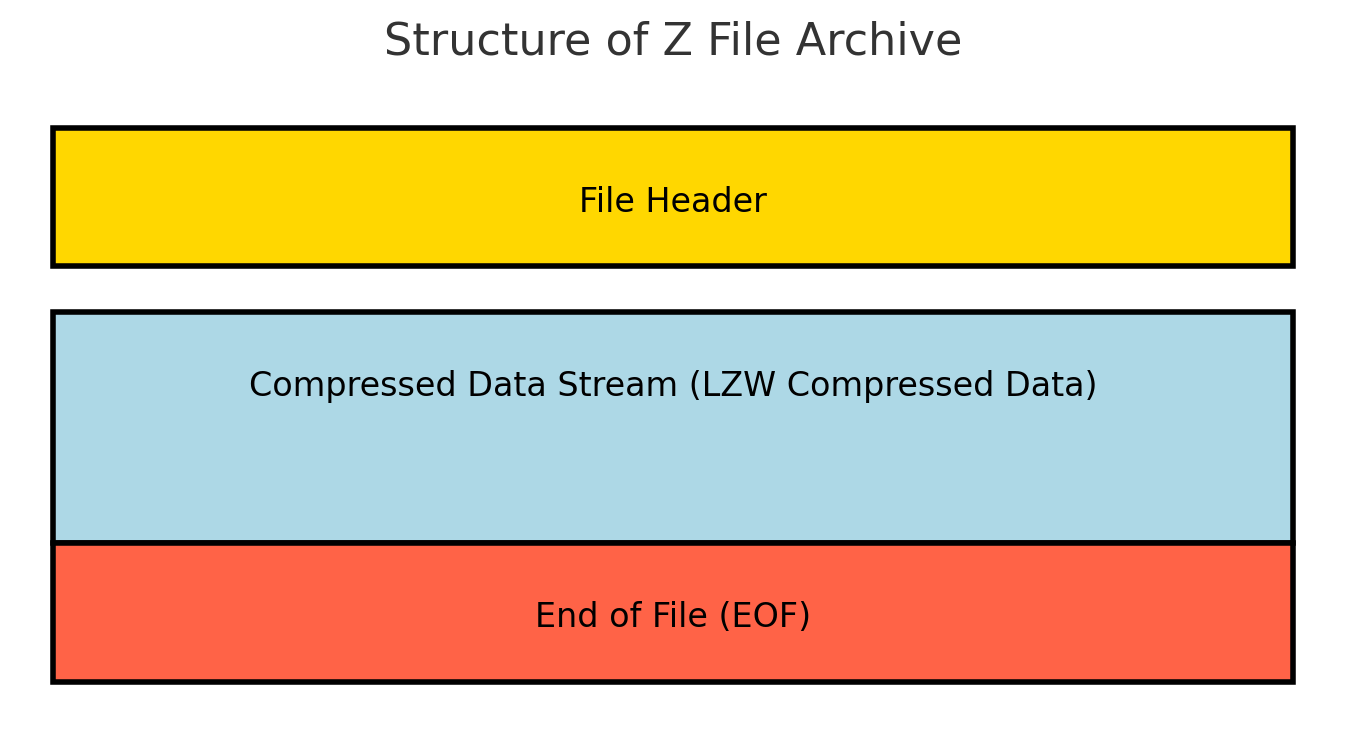 Z File Format & .z Extension File - Compression, Extraction and Usage Guide